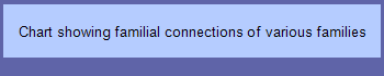 Chart showing familial connections of various families